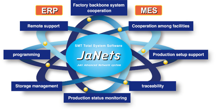 JaNets Програмне забезпечення для оптимізації роботи лінії SMT та управління даними.